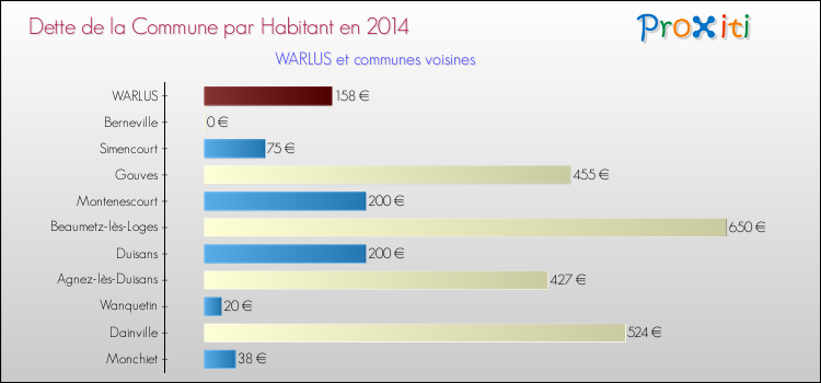 Dette par habitant de la commune en 2014 pour WARLUS et les communes proches Comparaison de la dette par habitant de la commune en 2014 pour WARLUS et les communes voisines