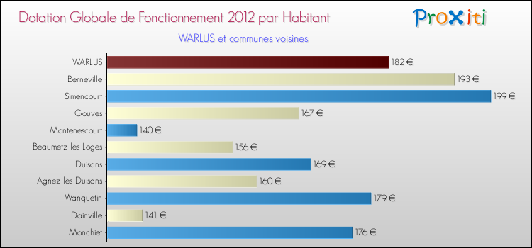Montant des dotations globales de fonctionnement DGF par Habitant pour WARLUS et les communes proches Comparaison des des dotations globales de fonctionnement DGF par habitant pour WARLUS et les communes voisines