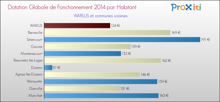 Montant des dotations globales de fonctionnement DGF par Habitant pour WARLUS et les communes proches en 2014. Comparaison des des dotations globales de fonctionnement DGF par habitant pour WARLUS et les communes voisines en 2014.