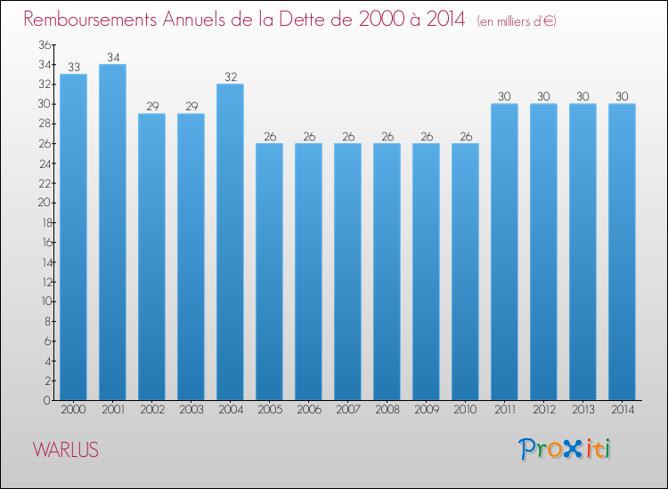 Evolution de l'annuité de la dette pour la commune de WARLUS de 2000 à 2014 Annuités de la dette pour WARLUS de 2000 à 2014