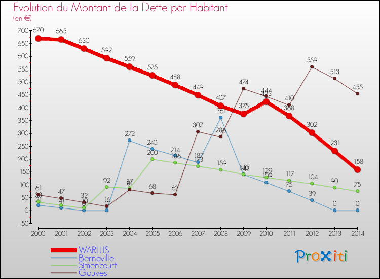 Evolution de la dette par habitant pour la commune de WARLUS et les communes proches de 2000 à 2014 Comparaison de la dette par habitant pour WARLUS et les communes voisines de 2000 à 2014