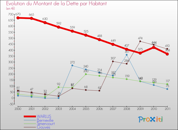 Evolution de la dette par habitant pour la commune de WARLUS et les communes proches Comparaison de la dette par habitant pour WARLUS et les communes voisines