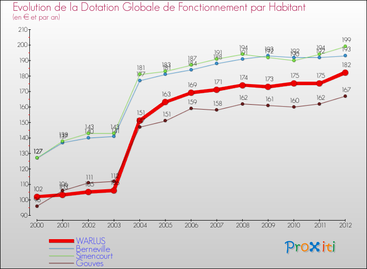 Evolution et montant de la dotation globale de fonctionnement par Habitant pour WARLUS et les communes proches Comparaison des dotations globales de fonctionnement par habitant pour WARLUS et les communes voisines
