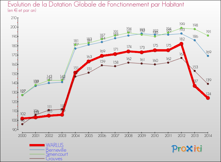 Evolution et montant de la dotation globale de fonctionnement par Habitant pour WARLUS et les communes proches de 2000 à 2014. Comparaison des dotations globales de fonctionnement par habitant pour WARLUS et les communes voisines de 2000 à 2014.