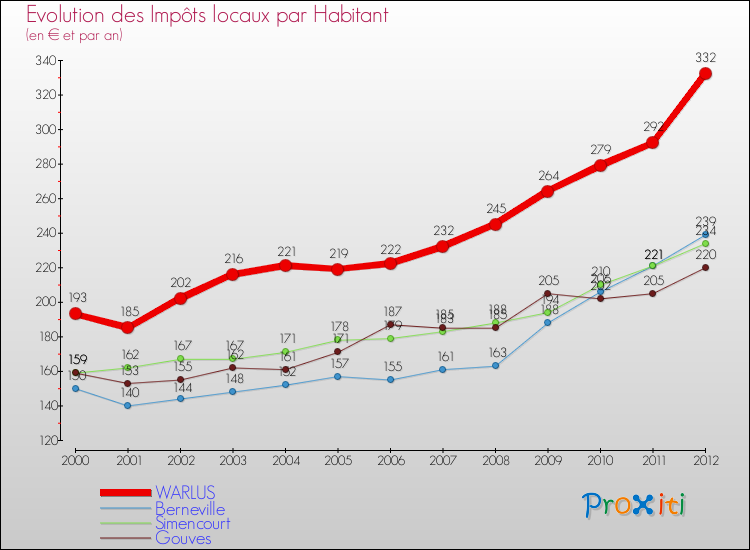 Evolution et montant des impôts locaux par Habitant pour WARLUS et les communes proches Comparaison des impôts locaux par habitant pour WARLUS et les communes voisines