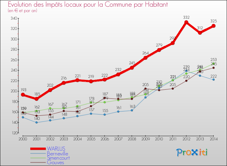 Evolution et montant des impôts locaux par Habitant pour WARLUS et les communes proches de 2000 à 2014 Comparaison des impôts locaux par habitant pour WARLUS et les communes voisines de 2000 à 2014