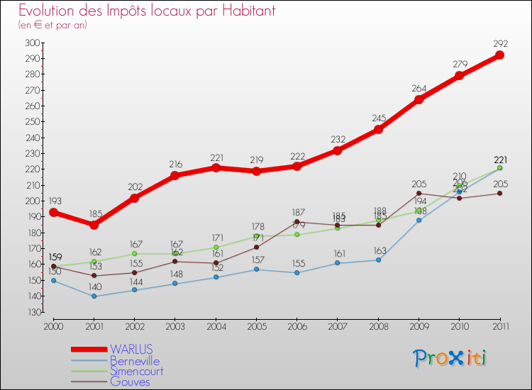 Evolution et montant des impôts locaux par Habitant pour WARLUS et les communes proches Comparaison des impôts locaux par habitant pour WARLUS et les communes voisines