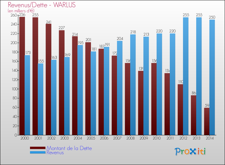 Evolution comparée de la dette et des revenus pour la commune de WARLUS de 2000 à 2014 Comparaison de la dette et des revenus pour WARLUS de 2000 à 2014