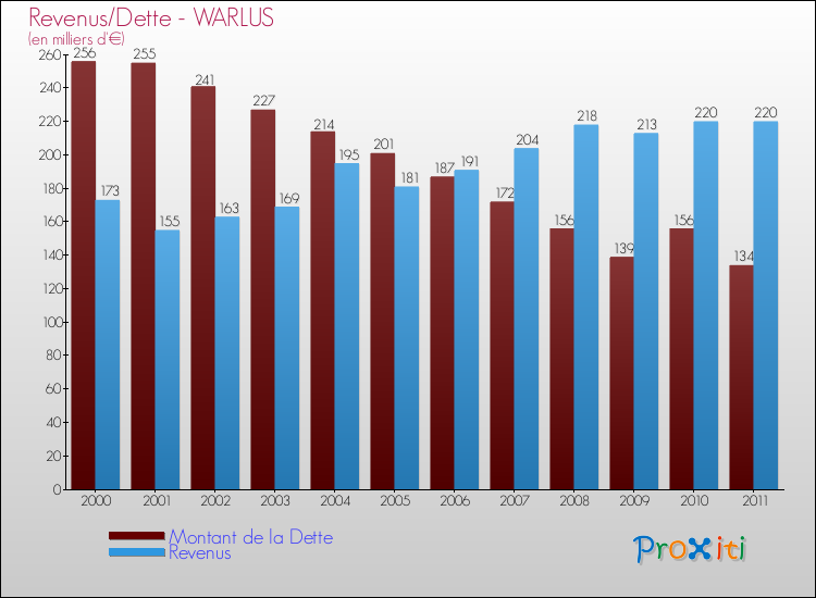 Evolution comparée de la dette et des revenus pour la commune de WARLUS de 2000 à 2011 Comparaison de la dette et des revenus pour WARLUS de 2000 à 2011