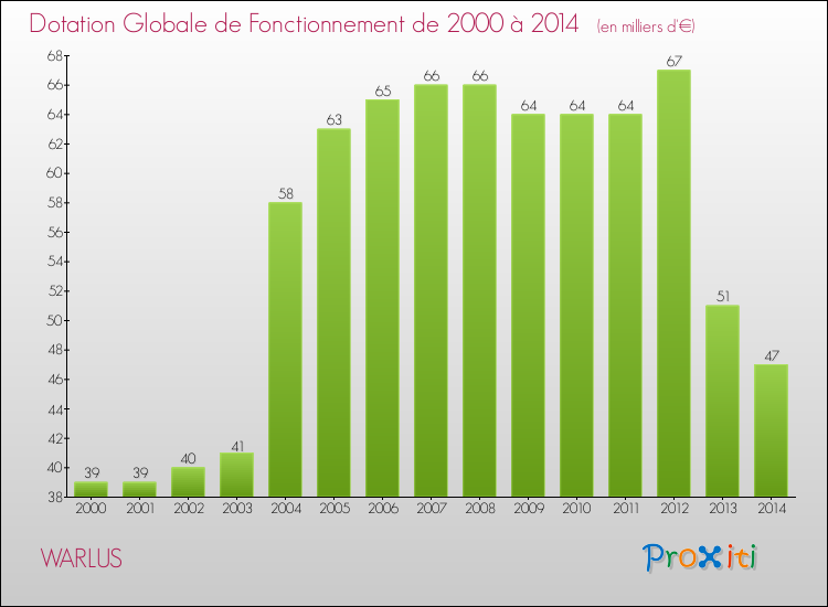 Evolution du montant de la Dotation Globale de Fonctionnement pour la commune de WARLUS de 2000 à 2014 Evolution du montant de la Dotation Globale de Fonctionnement pour WARLUS de 2000 à 2014