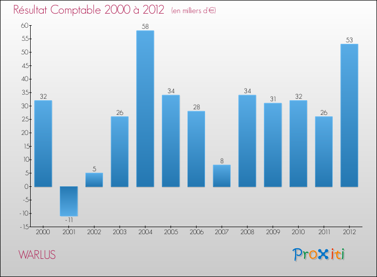 Evolution du résultat comptable pour la commune de WARLUS de 2000 à 2012 Evolution du résultat comptable pour WARLUS de 2000 à 2012