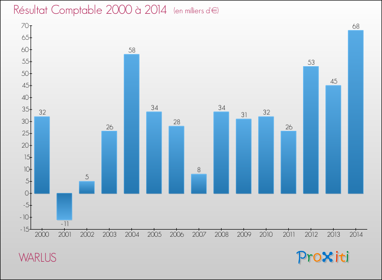 Evolution du résultat comptable pour la commune de WARLUS de 2000 à 2014 Evolution du résultat comptable pour WARLUS de 2000 à 2014