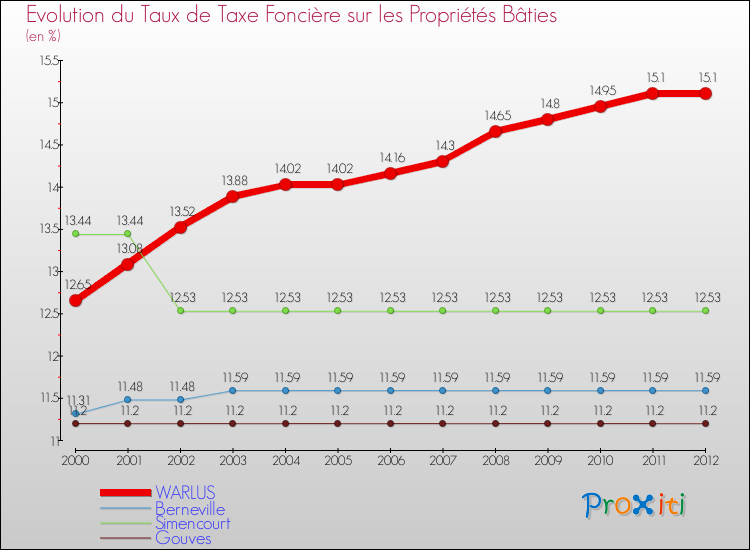 Evolution du taux de la taxe foncière sur le bati pour WARLUS et les communes proches de 2000 à 2012 Comparaison des taux de taxe foncière sur le bati pour WARLUS et les communes voisines de 2000 à 2012