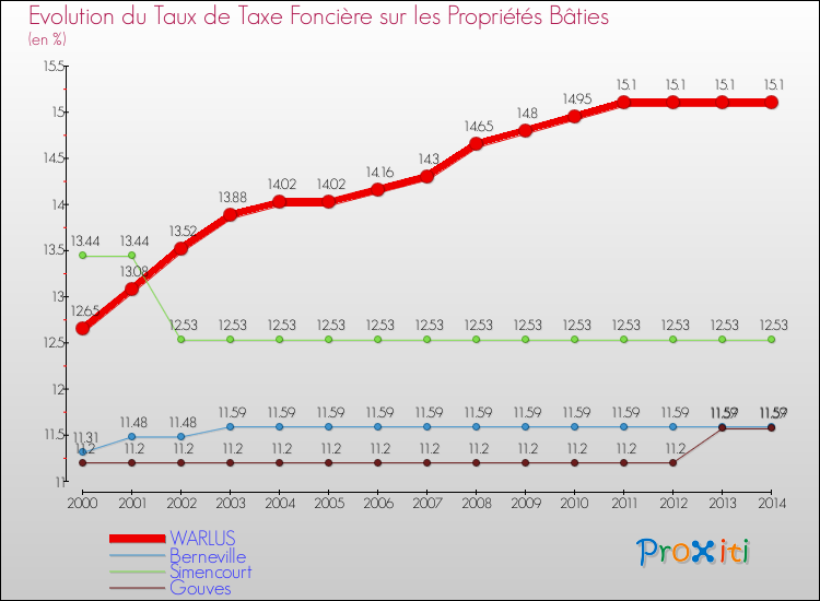 Evolution du taux de la taxe foncière sur le bati pour WARLUS et les communes proches de 2000 à 2014 Comparaison des taux de taxe foncière sur le bati pour WARLUS et les communes voisines de 2000 à 2014