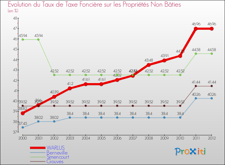 Evolution du taux de la taxe foncière sur les immeubles et terrains non batis pour WARLUS et les communes proches de 2000 à 2012 Comparaison des taux de la taxe foncière sur les immeubles et terrains non batis pour WARLUS et les communes voisines de 2000 à 2012