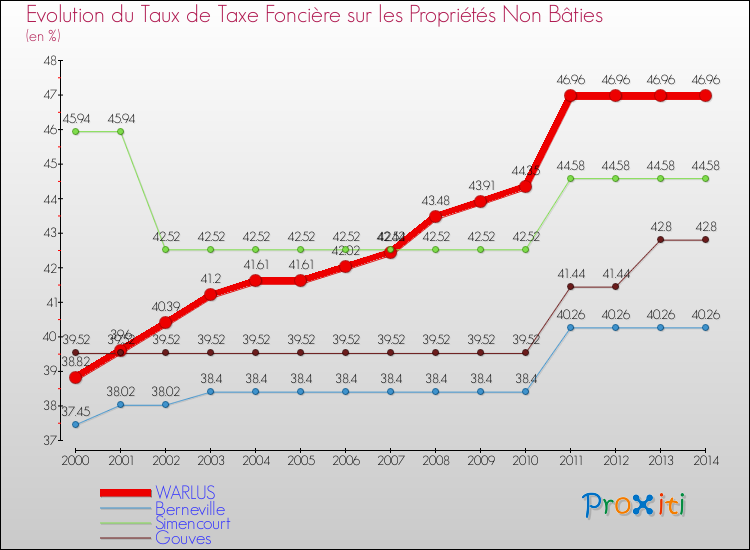Evolution du taux de la taxe foncière sur les immeubles et terrains non batis pour WARLUS et les communes proches de 2000 à 2014 Comparaison des taux de la taxe foncière sur les immeubles et terrains non batis pour WARLUS et les communes voisines de 2000 à 2014