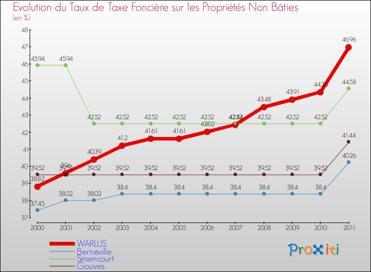 Evolution du taux de la taxe foncière sur les immeubles et terrains non batis pour WARLUS et les communes proches Comparaison des taux de la taxe foncière sur les immeubles et terrains non batis pour WARLUS et les communes voisines