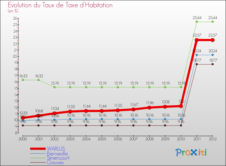 Evolution du taux de la taxe d'habitation pour WARLUS et les communes proches Comparaison des taux de la taxe d'habitation pour WARLUS et les communes voisines