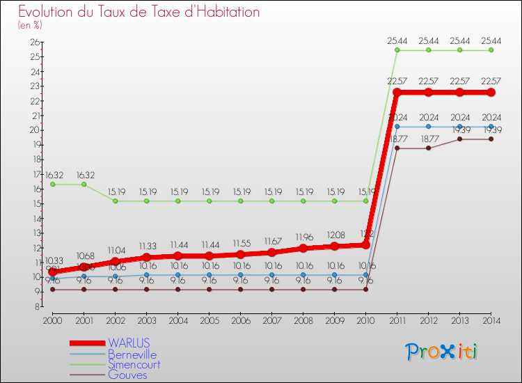 Evolution du taux de la taxe d'habitation pour WARLUS et les communes proches de 2000 à 2014 Comparaison des taux de la taxe d'habitation pour WARLUS et les communes voisines de 2000 à 2014