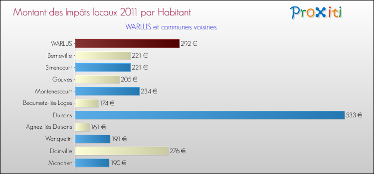 Montant des impôts locaux par Habitant pour WARLUS et les communes proches Comparaison des impôts locaux par habitant pour WARLUS et les communes voisines
