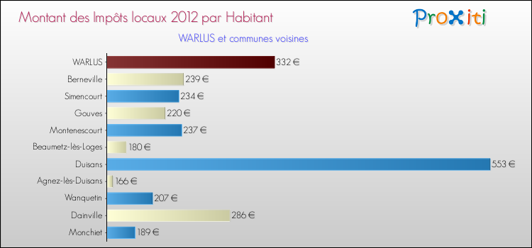 Montant des impôts locaux par Habitant pour WARLUS et les communes proches Comparaison des impôts locaux par habitant pour WARLUS et les communes voisines