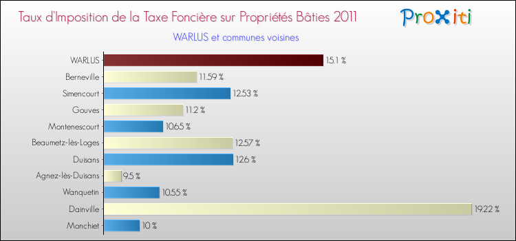 Taux d'imposition de la taxe foncière sur le bati 2011 pour WARLUS et les communes proches Comparaison des taux d'imposition de la taxe foncière sur le bati 2011 pour WARLUS et les communes voisines