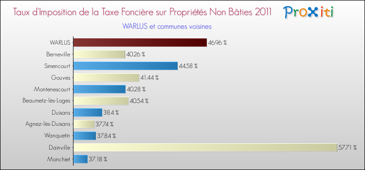 Taux d'imposition de la taxe foncière sur les immeubles et terrains non batis 2011 pour WARLUS et les communes proches Comparaison des taux d'imposition de la taxe foncière sur les immeubles et terrains non batis 2011 pour WARLUS et les communes voisines