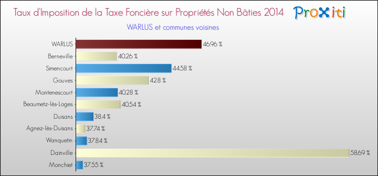 Taux d'imposition de la taxe foncière sur les immeubles et terrains non batis 2014 pour WARLUS et les communes proches Comparaison des taux d'imposition de la taxe foncière sur les immeubles et terrains non batis 2014 pour WARLUS et les communes voisines
