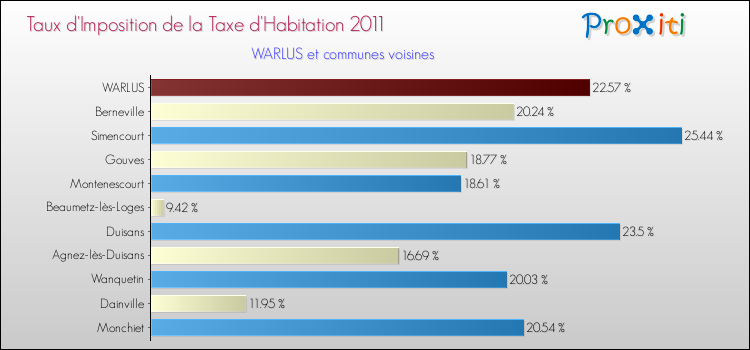 Taux d'imposition de la taxe d'habitation 2011 pour WARLUS et les communes proches Comparaison des taux d'imposition de la taxe d'habitation 2011 pour WARLUS et les communes voisines