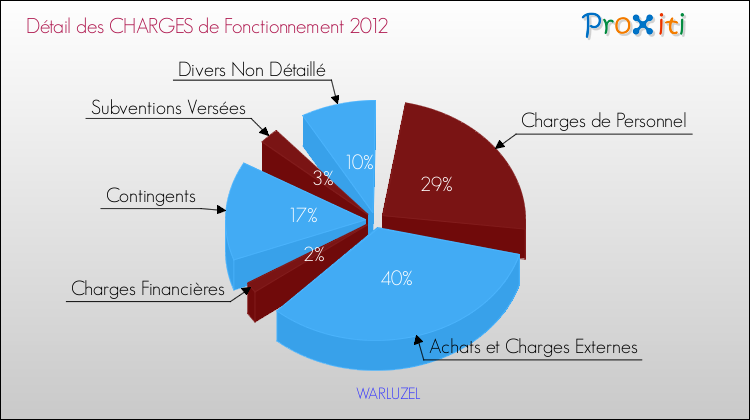 Décomposition des Charges de Fonctionnement 2012 de la commune de WARLUZEL Charges de Fonctionnement 2012 pour la commune de WARLUZEL