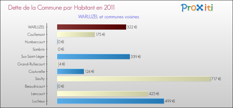 Dette par habitant de la commune en 2011 pour WARLUZEL et les communes proches Comparaison de la dette par habitant de la commune en 2011 pour WARLUZEL et les communes voisines