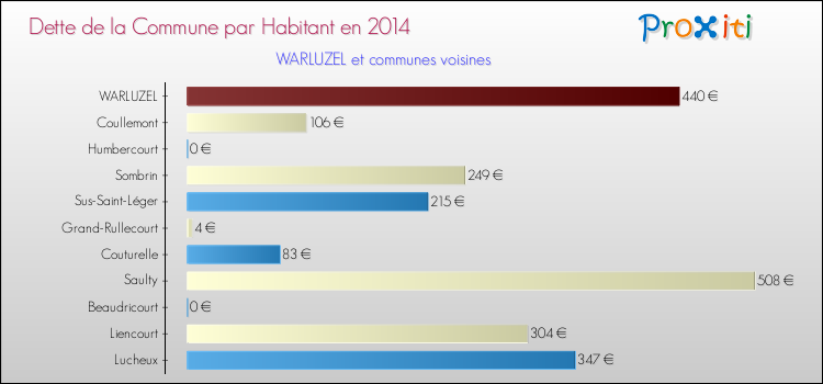 Dette par habitant de la commune en 2014 pour WARLUZEL et les communes proches Comparaison de la dette par habitant de la commune en 2014 pour WARLUZEL et les communes voisines