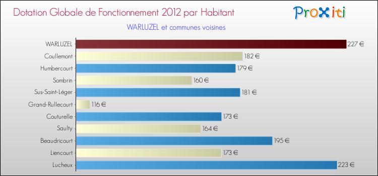 Montant des dotations globales de fonctionnement DGF par Habitant pour WARLUZEL et les communes proches Comparaison des des dotations globales de fonctionnement DGF par habitant pour WARLUZEL et les communes voisines