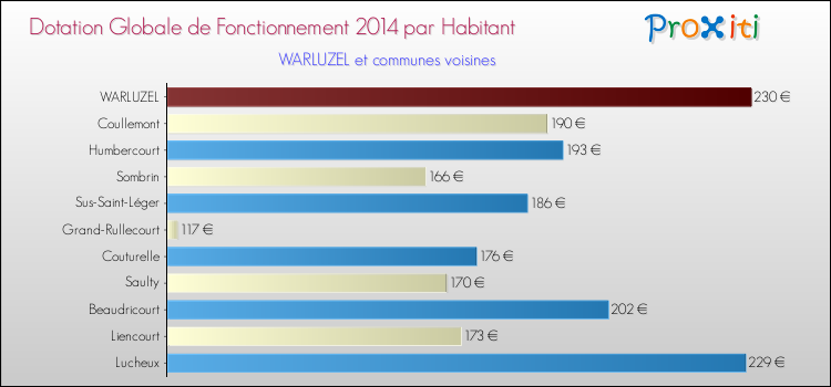Montant des dotations globales de fonctionnement DGF par Habitant pour WARLUZEL et les communes proches en 2014. Comparaison des des dotations globales de fonctionnement DGF par habitant pour WARLUZEL et les communes voisines en 2014.