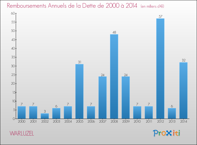 Evolution de l'annuité de la dette pour la commune de WARLUZEL de 2000 à 2014 Annuités de la dette pour WARLUZEL de 2000 à 2014