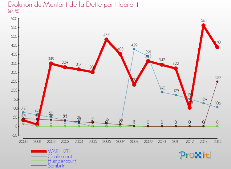 Evolution de la dette par habitant pour la commune de WARLUZEL et les communes proches de 2000 à 2014 Comparaison de la dette par habitant pour WARLUZEL et les communes voisines de 2000 à 2014