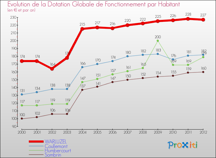 Evolution et montant de la dotation globale de fonctionnement par Habitant pour WARLUZEL et les communes proches Comparaison des dotations globales de fonctionnement par habitant pour WARLUZEL et les communes voisines