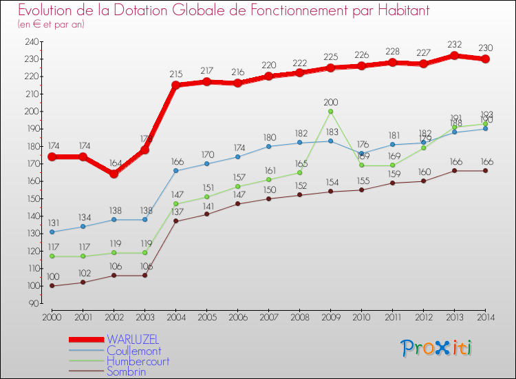 Evolution et montant de la dotation globale de fonctionnement par Habitant pour WARLUZEL et les communes proches de 2000 à 2014. Comparaison des dotations globales de fonctionnement par habitant pour WARLUZEL et les communes voisines de 2000 à 2014.