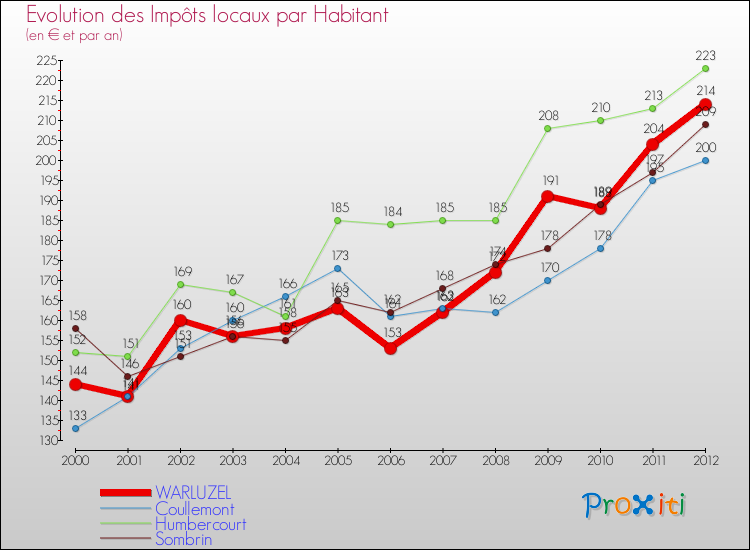 Evolution et montant des impôts locaux par Habitant pour WARLUZEL et les communes proches Comparaison des impôts locaux par habitant pour WARLUZEL et les communes voisines