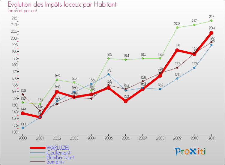 Evolution et montant des impôts locaux par Habitant pour WARLUZEL et les communes proches Comparaison des impôts locaux par habitant pour WARLUZEL et les communes voisines