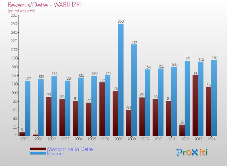 Evolution comparée de la dette et des revenus pour la commune de WARLUZEL de 2000 à 2014 Comparaison de la dette et des revenus pour WARLUZEL de 2000 à 2014