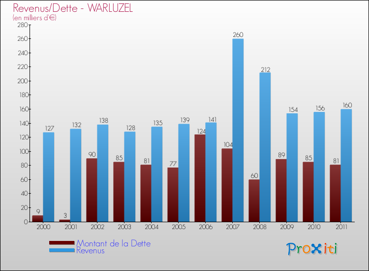 Evolution comparée de la dette et des revenus pour la commune de WARLUZEL de 2000 à 2011 Comparaison de la dette et des revenus pour WARLUZEL de 2000 à 2011