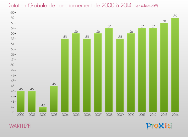 Evolution du montant de la Dotation Globale de Fonctionnement pour la commune de WARLUZEL de 2000 à 2014 Evolution du montant de la Dotation Globale de Fonctionnement pour WARLUZEL de 2000 à 2014