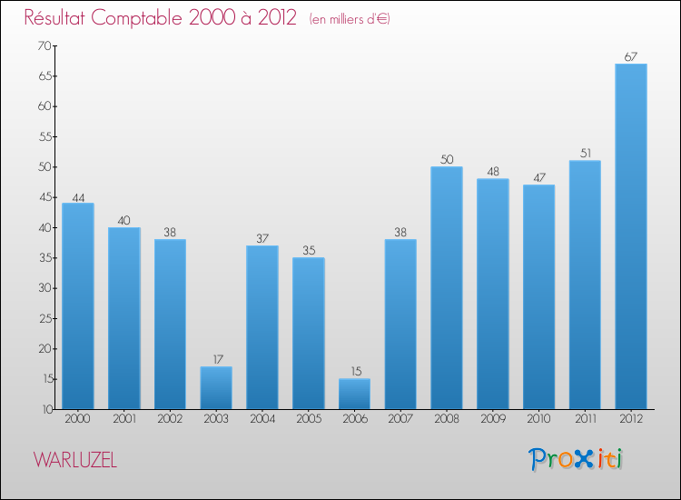 Evolution du résultat comptable pour la commune de WARLUZEL de 2000 à 2012 Evolution du résultat comptable pour WARLUZEL de 2000 à 2012