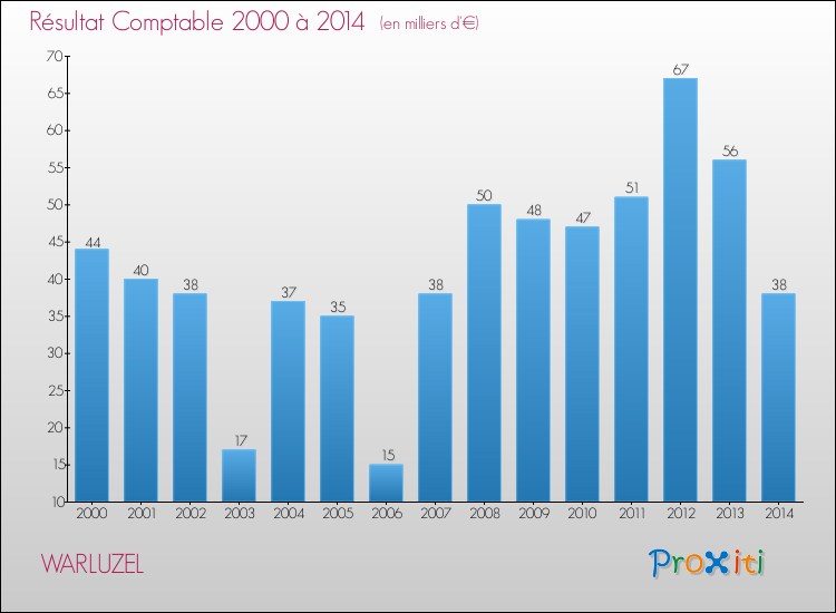 Evolution du résultat comptable pour la commune de WARLUZEL de 2000 à 2014 Evolution du résultat comptable pour WARLUZEL de 2000 à 2014