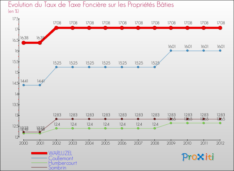 Evolution du taux de la taxe foncière sur le bati pour WARLUZEL et les communes proches de 2000 à 2012 Comparaison des taux de taxe foncière sur le bati pour WARLUZEL et les communes voisines de 2000 à 2012