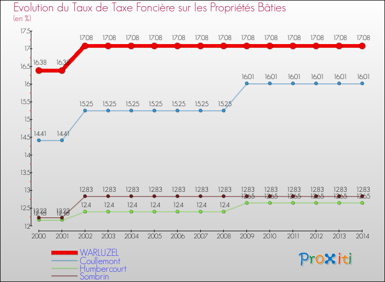 Evolution du taux de la taxe foncière sur le bati pour WARLUZEL et les communes proches de 2000 à 2014 Comparaison des taux de taxe foncière sur le bati pour WARLUZEL et les communes voisines de 2000 à 2014