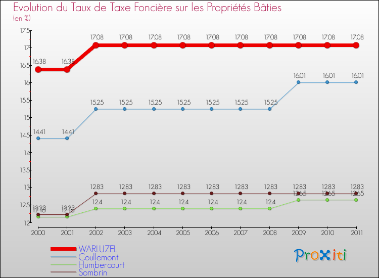 Evolution du taux de la taxe foncière sur le bati pour WARLUZEL et les communes proches Comparaison des taux de taxe foncière sur le bati pour WARLUZEL et les communes voisines