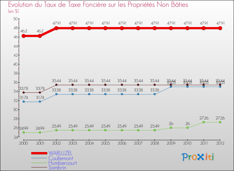 Evolution du taux de la taxe foncière sur les immeubles et terrains non batis pour WARLUZEL et les communes proches de 2000 à 2012 Comparaison des taux de la taxe foncière sur les immeubles et terrains non batis pour WARLUZEL et les communes voisines de 2000 à 2012