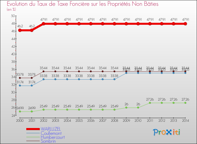 Evolution du taux de la taxe foncière sur les immeubles et terrains non batis pour WARLUZEL et les communes proches de 2000 à 2014 Comparaison des taux de la taxe foncière sur les immeubles et terrains non batis pour WARLUZEL et les communes voisines de 2000 à 2014